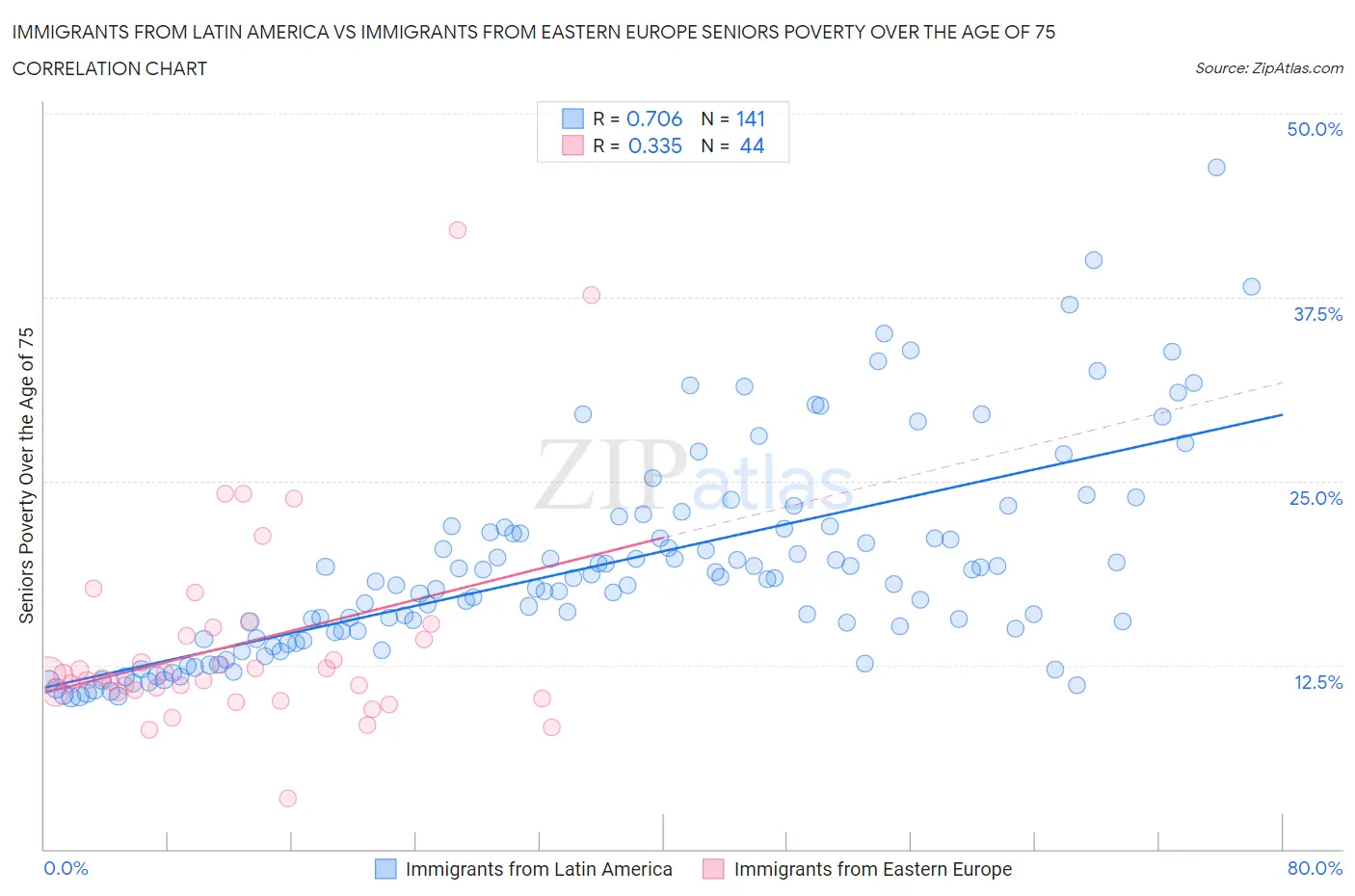 Immigrants from Latin America vs Immigrants from Eastern Europe Seniors Poverty Over the Age of 75