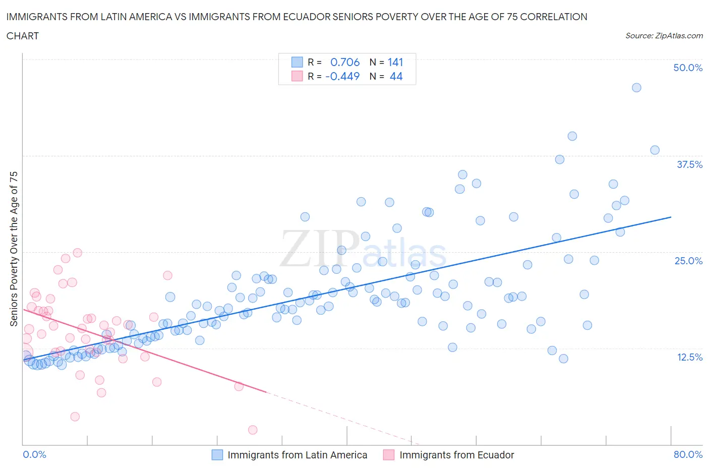 Immigrants from Latin America vs Immigrants from Ecuador Seniors Poverty Over the Age of 75