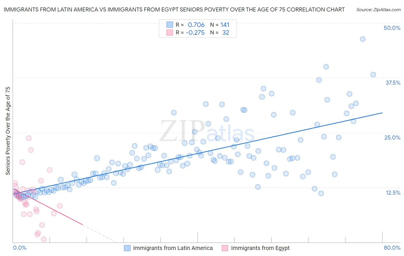 Immigrants from Latin America vs Immigrants from Egypt Seniors Poverty Over the Age of 75