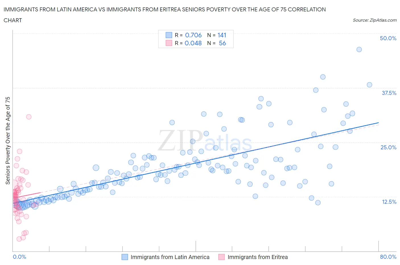 Immigrants from Latin America vs Immigrants from Eritrea Seniors Poverty Over the Age of 75