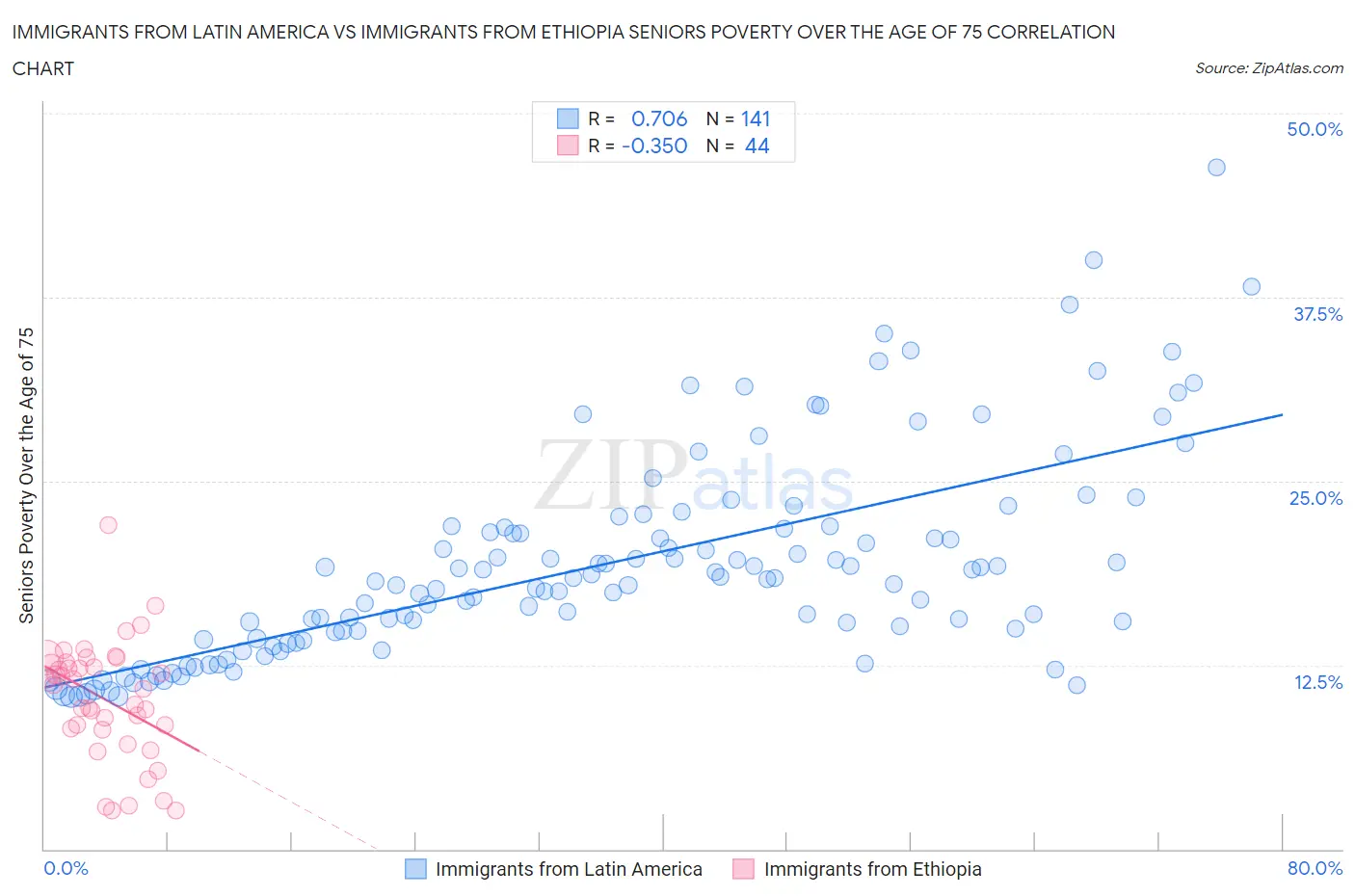 Immigrants from Latin America vs Immigrants from Ethiopia Seniors Poverty Over the Age of 75