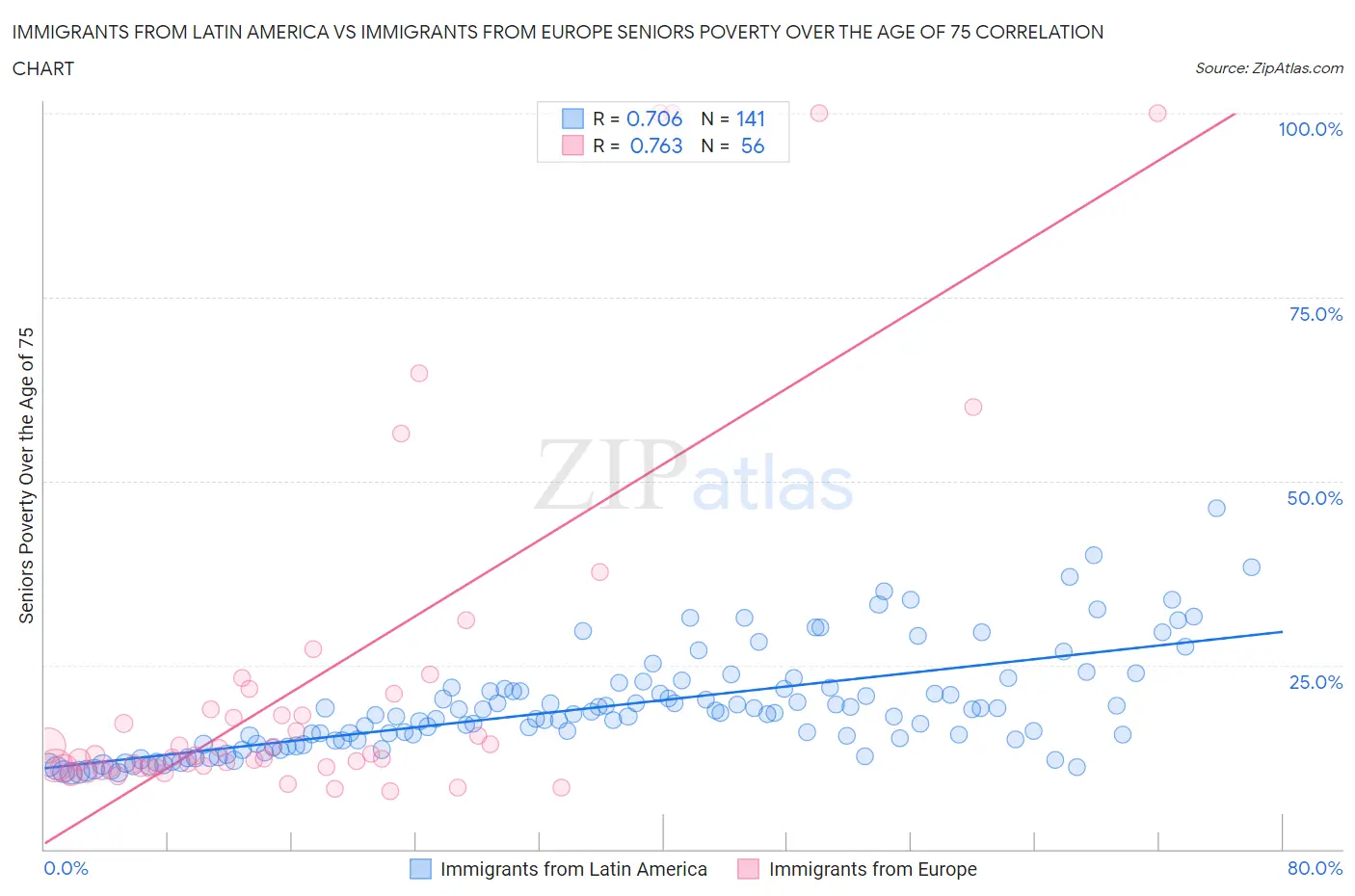 Immigrants from Latin America vs Immigrants from Europe Seniors Poverty Over the Age of 75