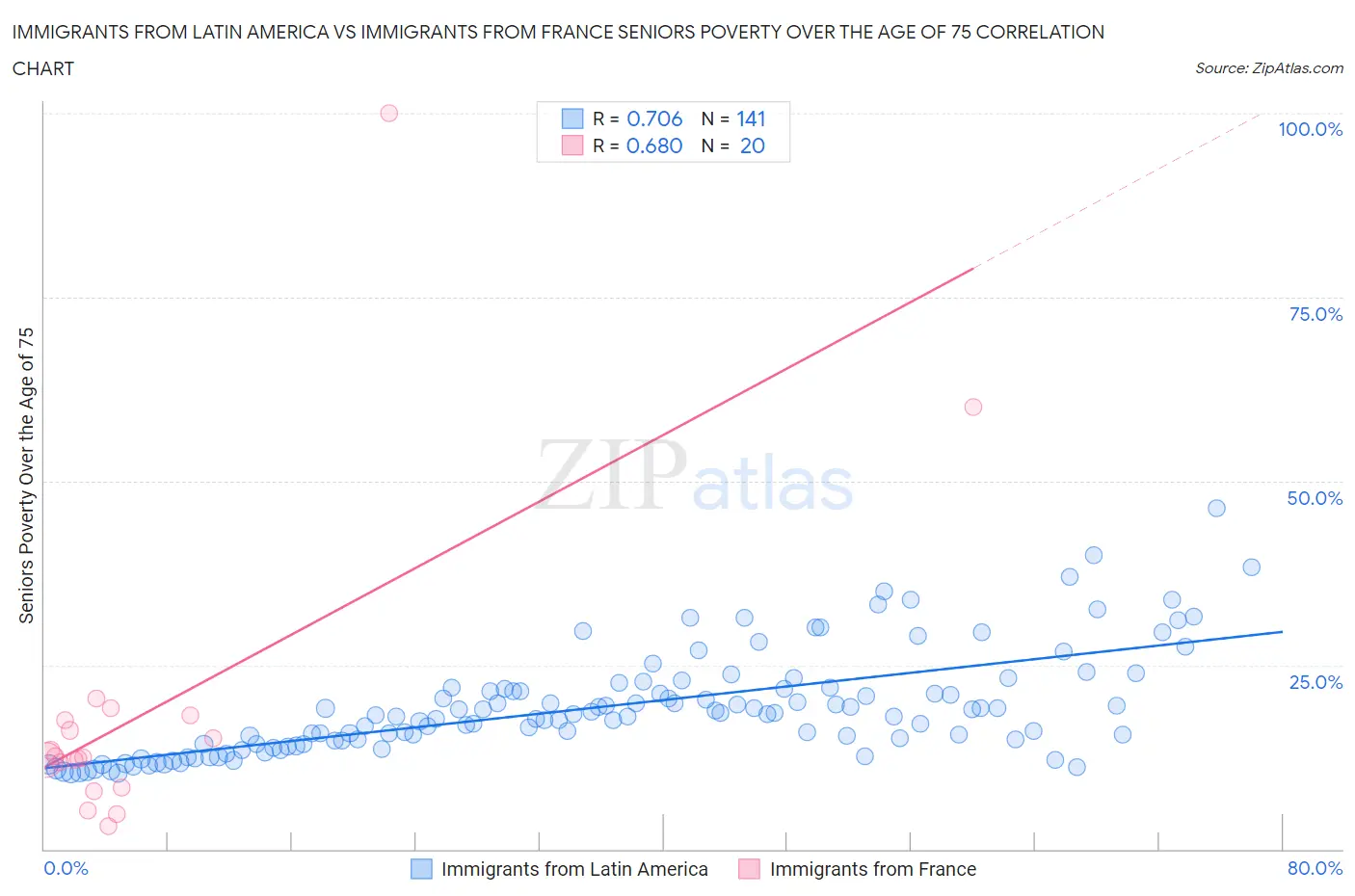 Immigrants from Latin America vs Immigrants from France Seniors Poverty Over the Age of 75