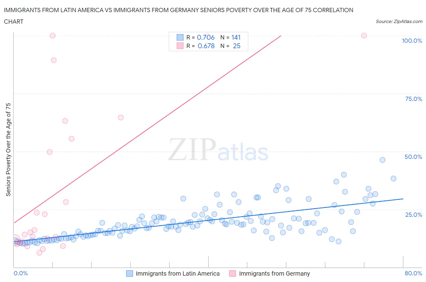 Immigrants from Latin America vs Immigrants from Germany Seniors Poverty Over the Age of 75