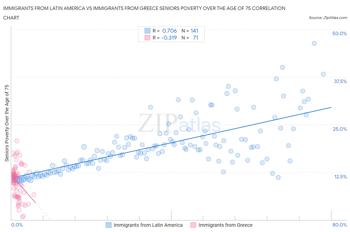 Immigrants from Latin America vs Immigrants from Greece Seniors Poverty Over the Age of 75