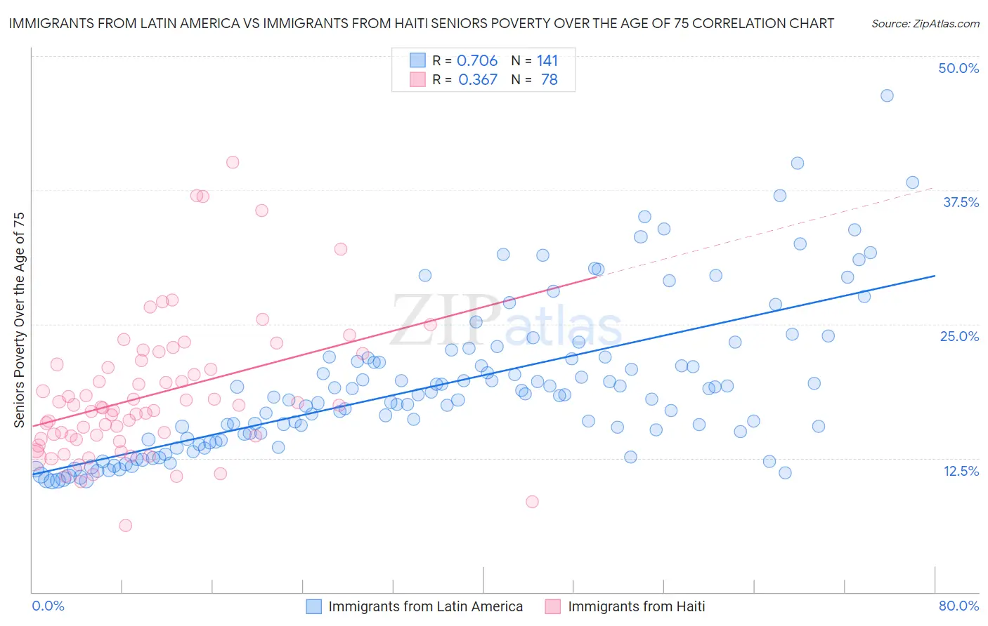 Immigrants from Latin America vs Immigrants from Haiti Seniors Poverty Over the Age of 75