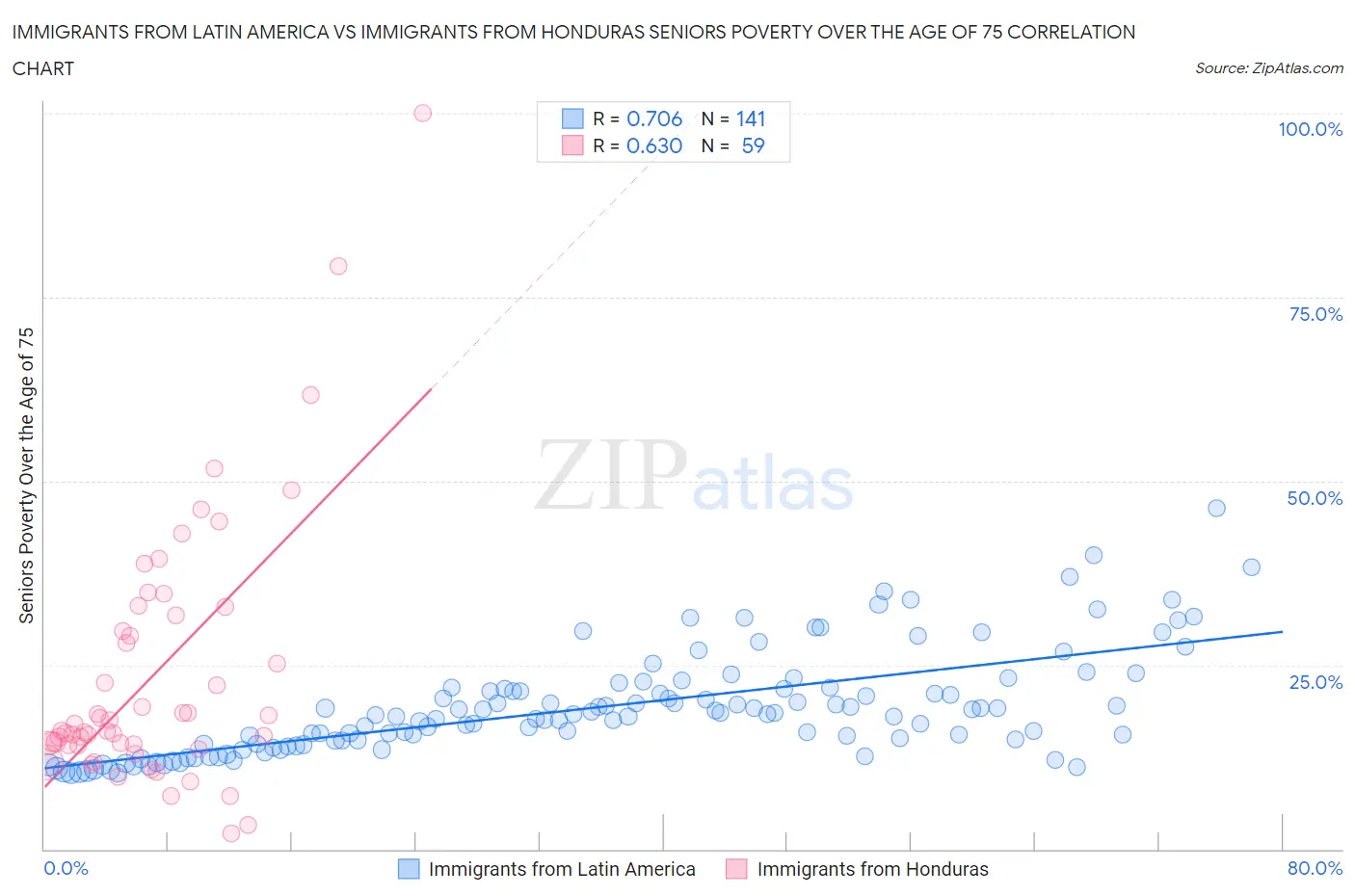 Immigrants from Latin America vs Immigrants from Honduras Seniors Poverty Over the Age of 75