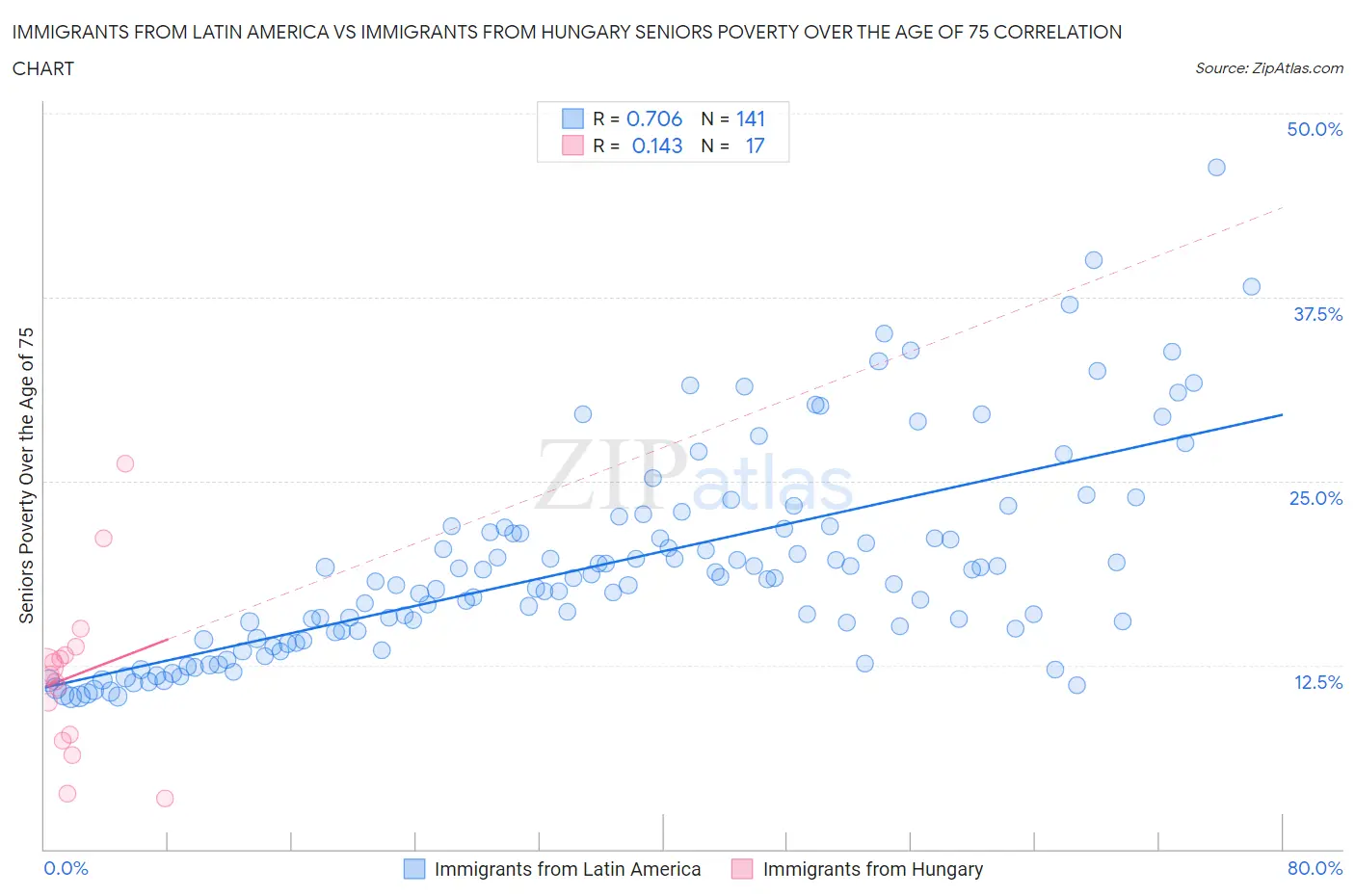 Immigrants from Latin America vs Immigrants from Hungary Seniors Poverty Over the Age of 75