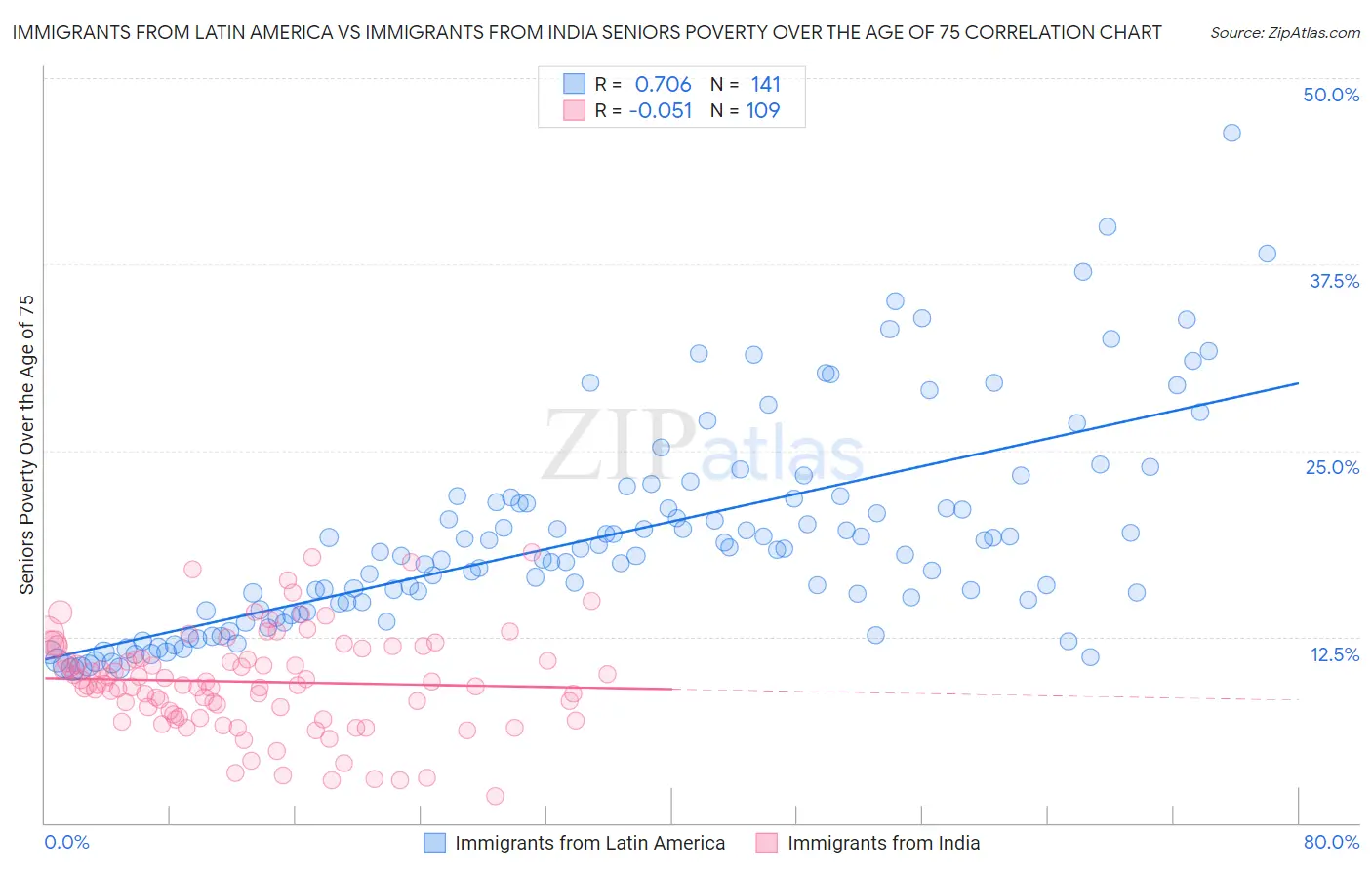 Immigrants from Latin America vs Immigrants from India Seniors Poverty Over the Age of 75