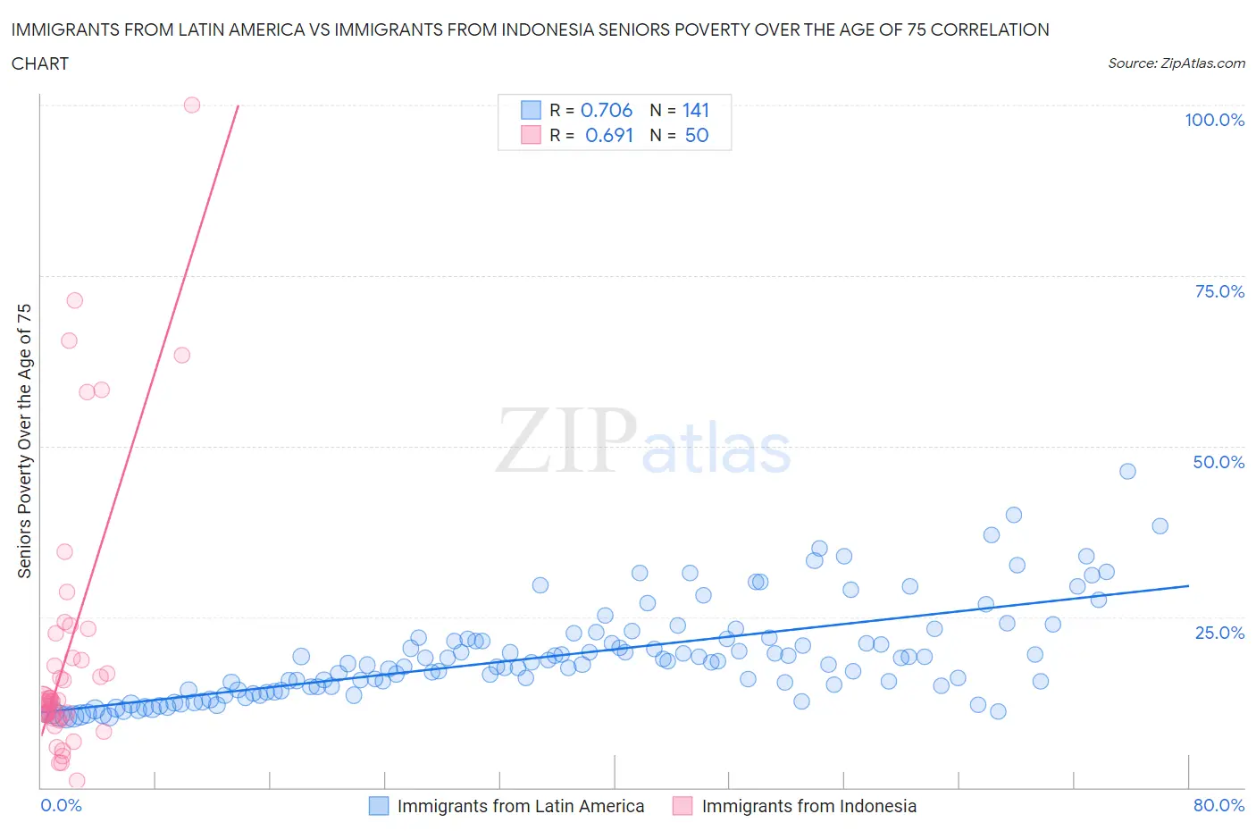Immigrants from Latin America vs Immigrants from Indonesia Seniors Poverty Over the Age of 75