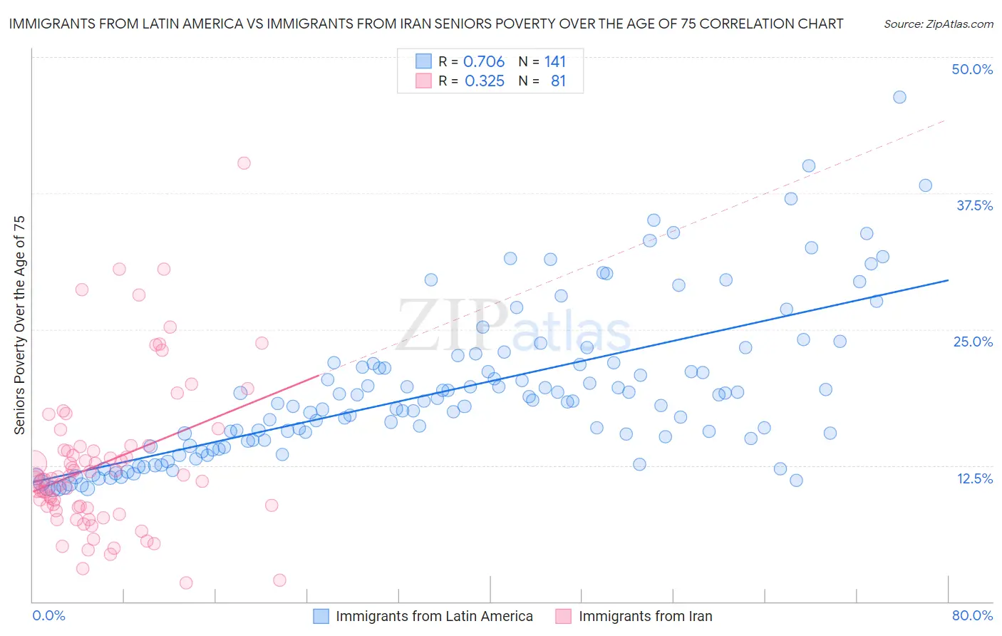 Immigrants from Latin America vs Immigrants from Iran Seniors Poverty Over the Age of 75