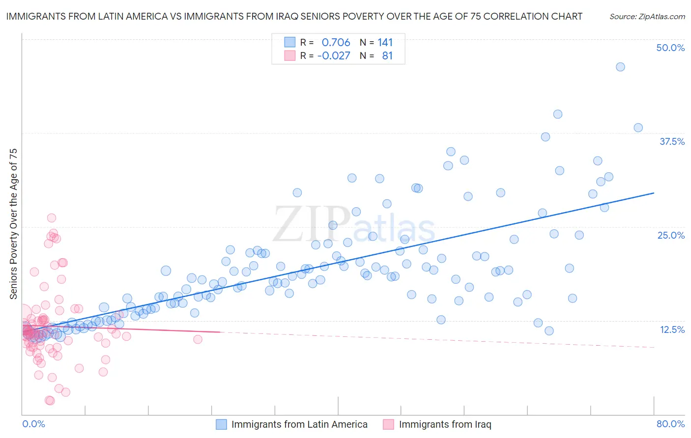 Immigrants from Latin America vs Immigrants from Iraq Seniors Poverty Over the Age of 75