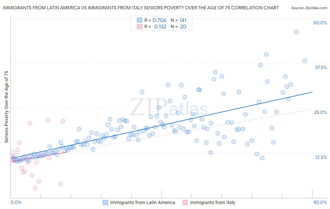 Immigrants from Latin America vs Immigrants from Italy Seniors Poverty Over the Age of 75