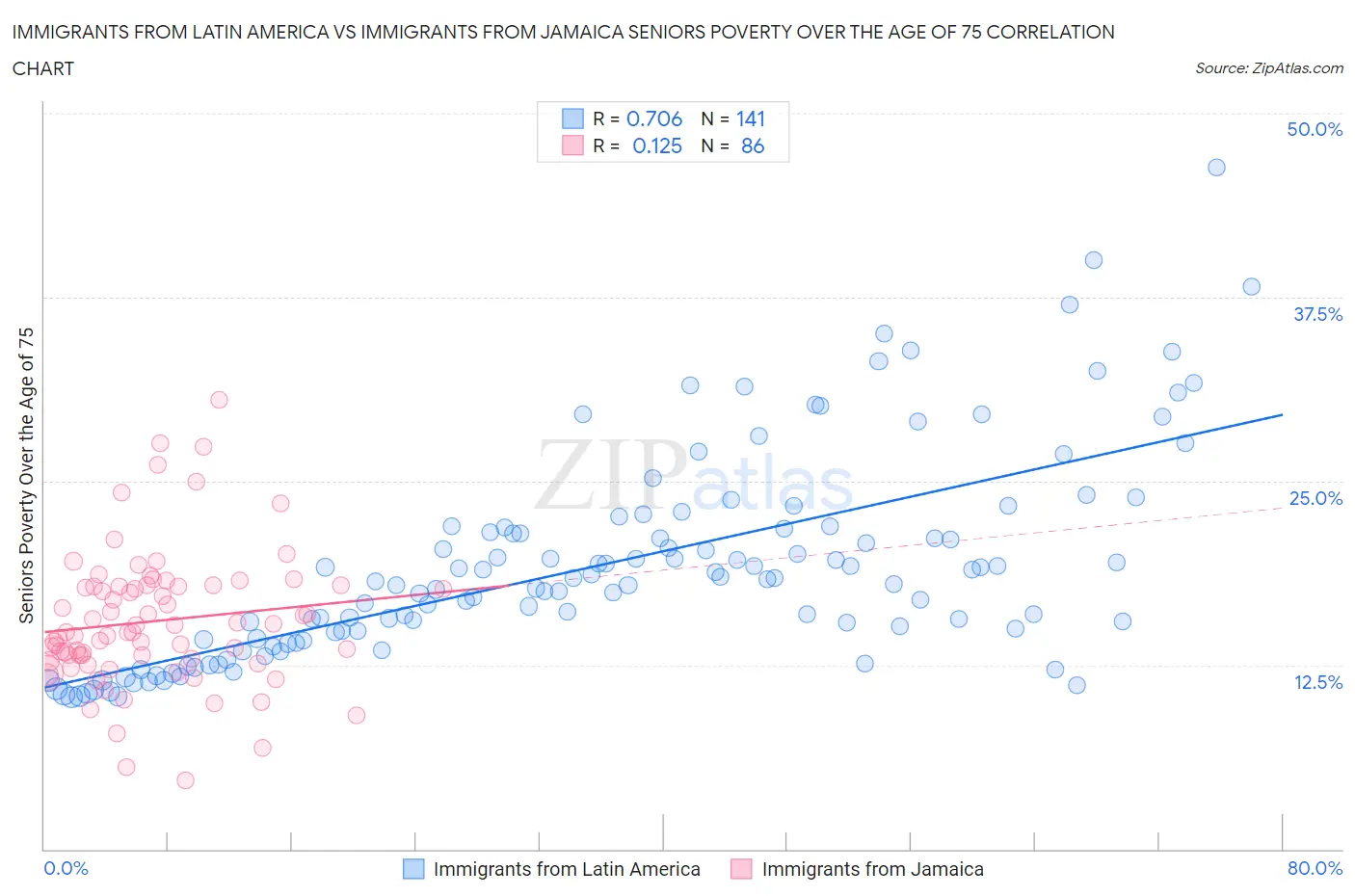 Immigrants from Latin America vs Immigrants from Jamaica Seniors Poverty Over the Age of 75