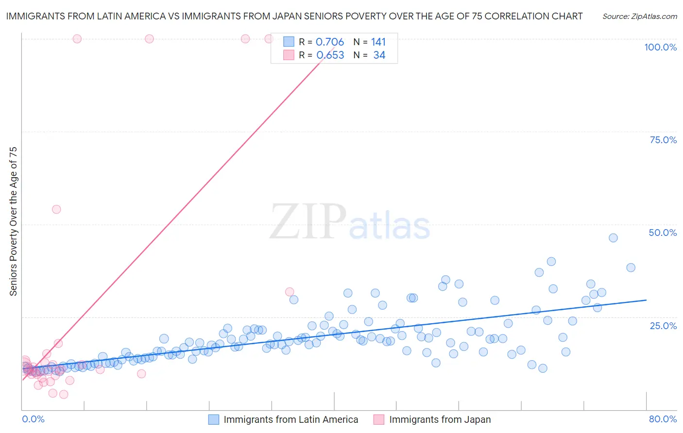 Immigrants from Latin America vs Immigrants from Japan Seniors Poverty Over the Age of 75
