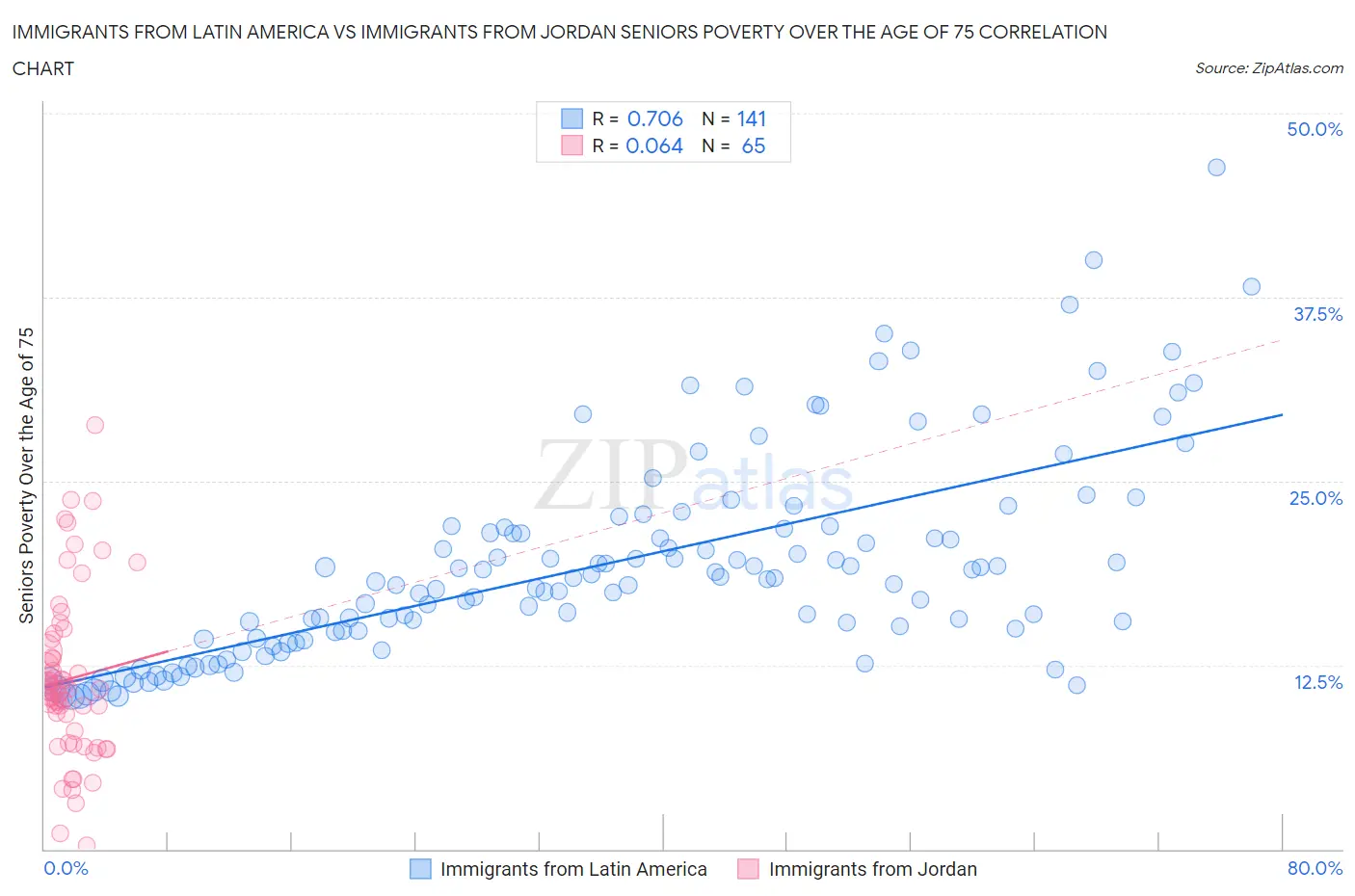 Immigrants from Latin America vs Immigrants from Jordan Seniors Poverty Over the Age of 75