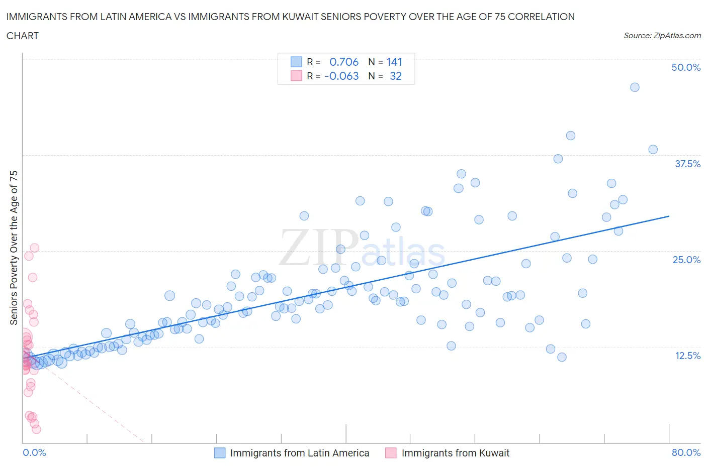 Immigrants from Latin America vs Immigrants from Kuwait Seniors Poverty Over the Age of 75