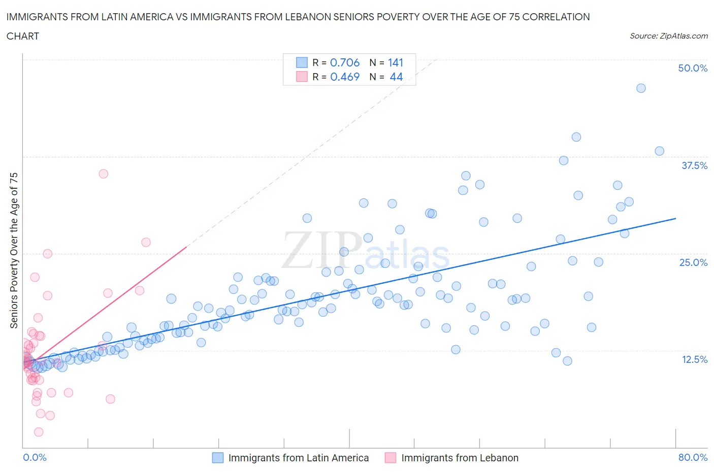 Immigrants from Latin America vs Immigrants from Lebanon Seniors Poverty Over the Age of 75