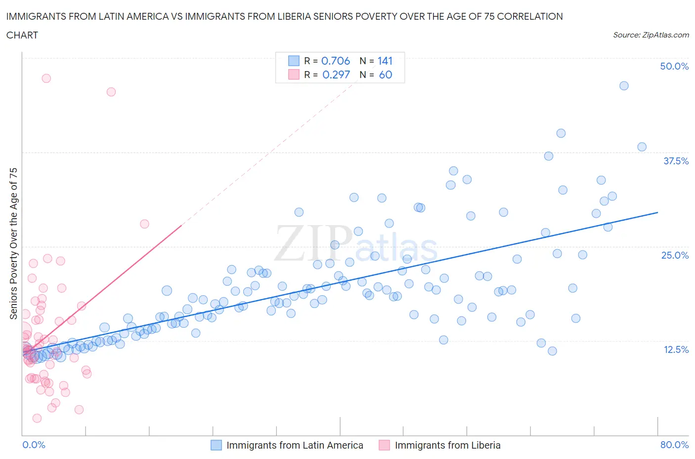 Immigrants from Latin America vs Immigrants from Liberia Seniors Poverty Over the Age of 75