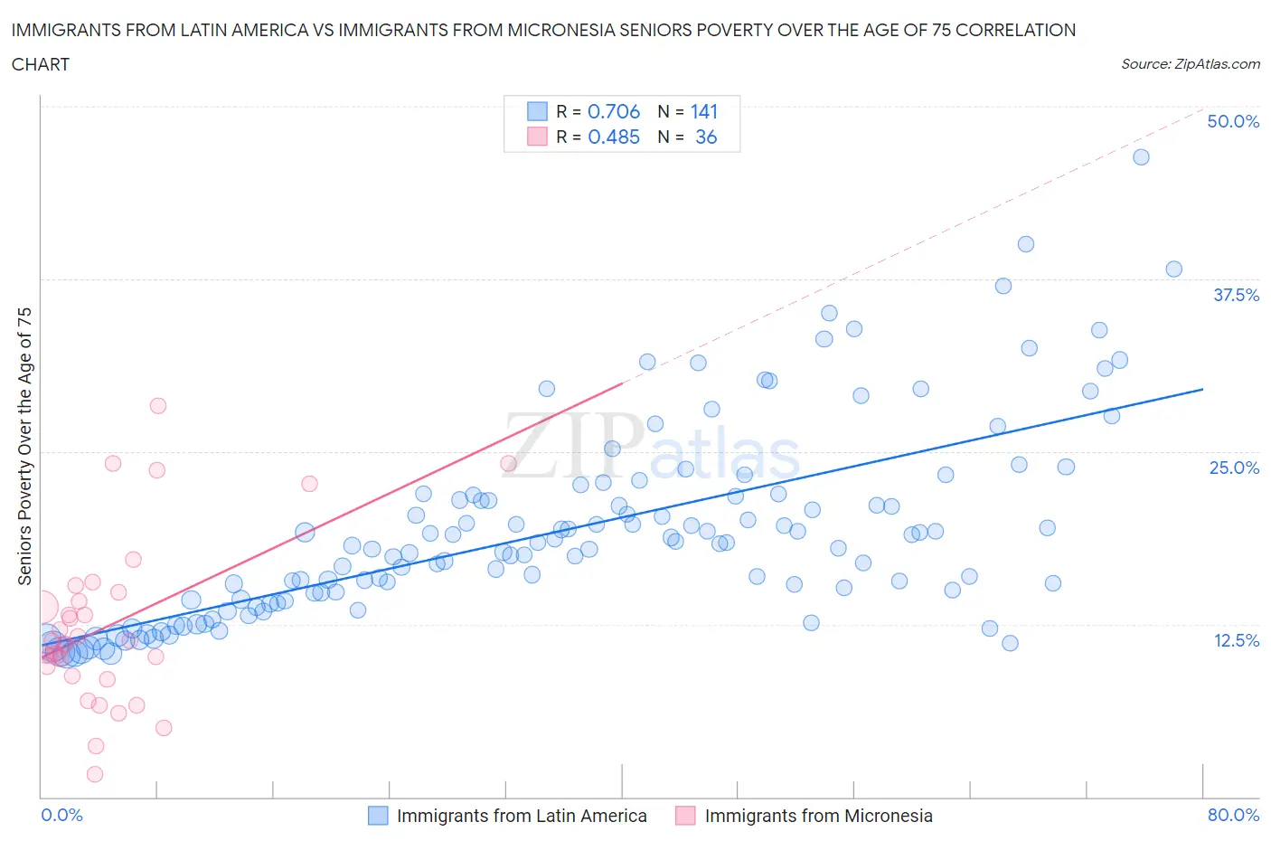 Immigrants from Latin America vs Immigrants from Micronesia Seniors Poverty Over the Age of 75