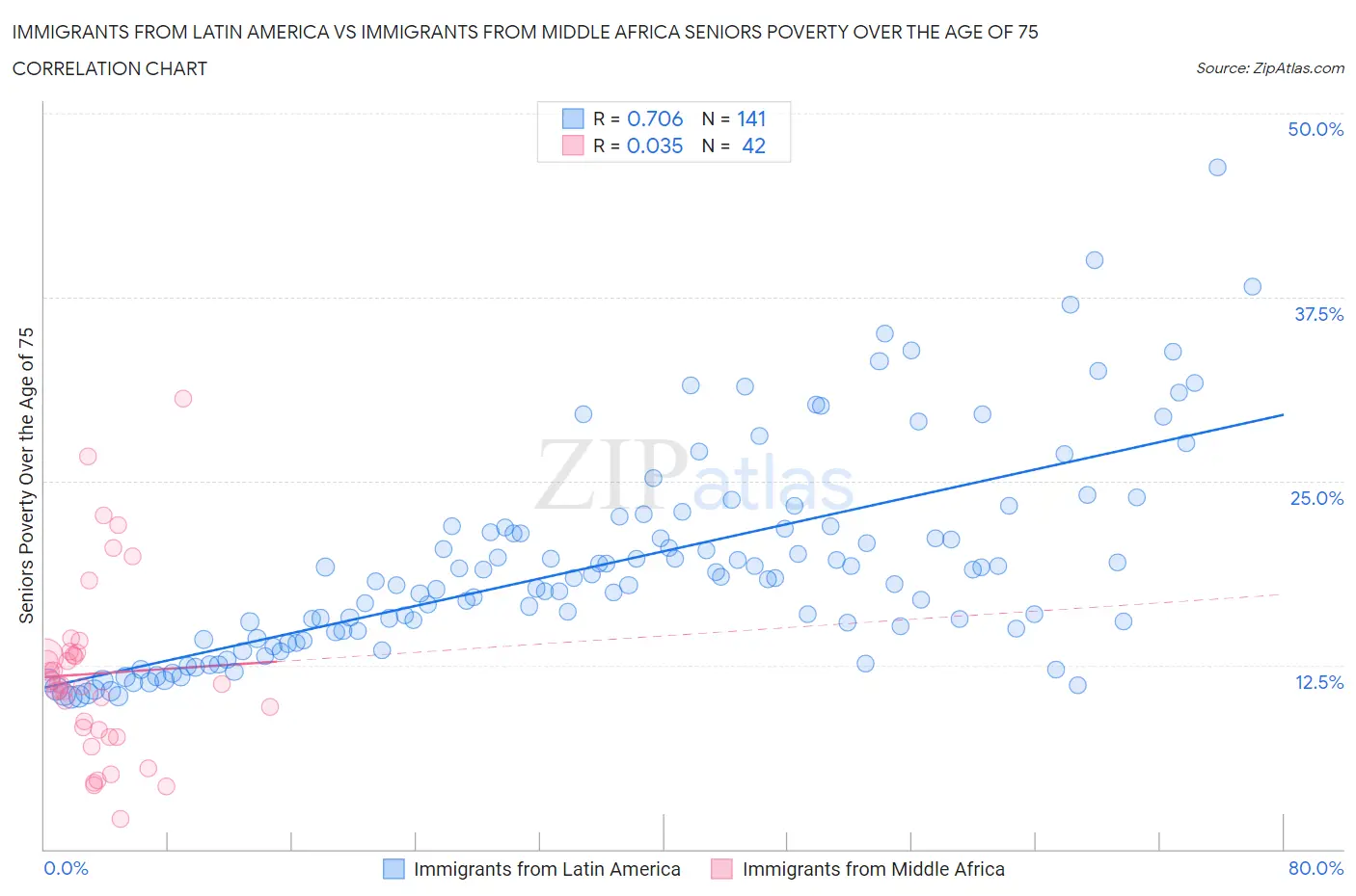 Immigrants from Latin America vs Immigrants from Middle Africa Seniors Poverty Over the Age of 75