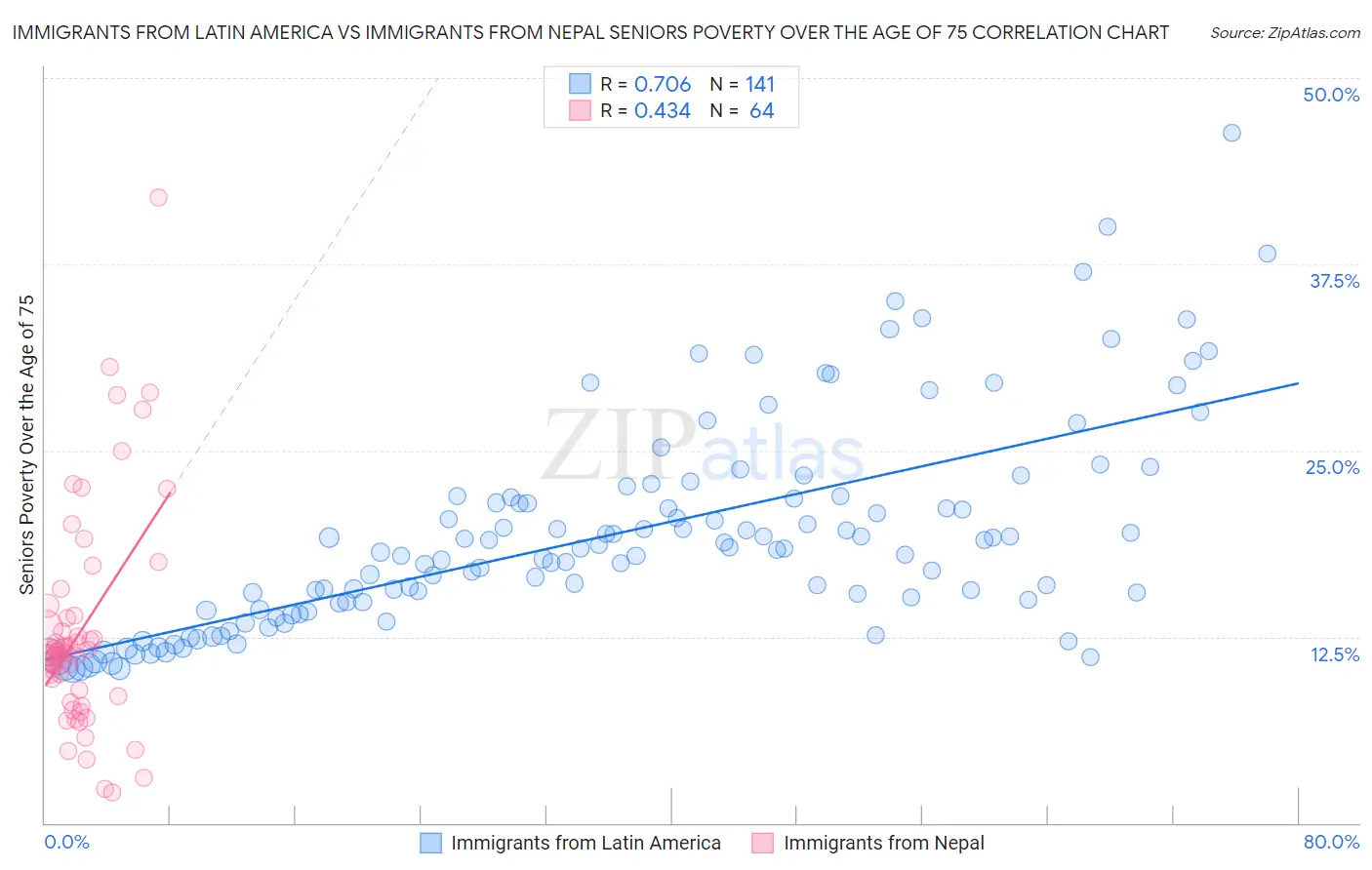 Immigrants from Latin America vs Immigrants from Nepal Seniors Poverty Over the Age of 75