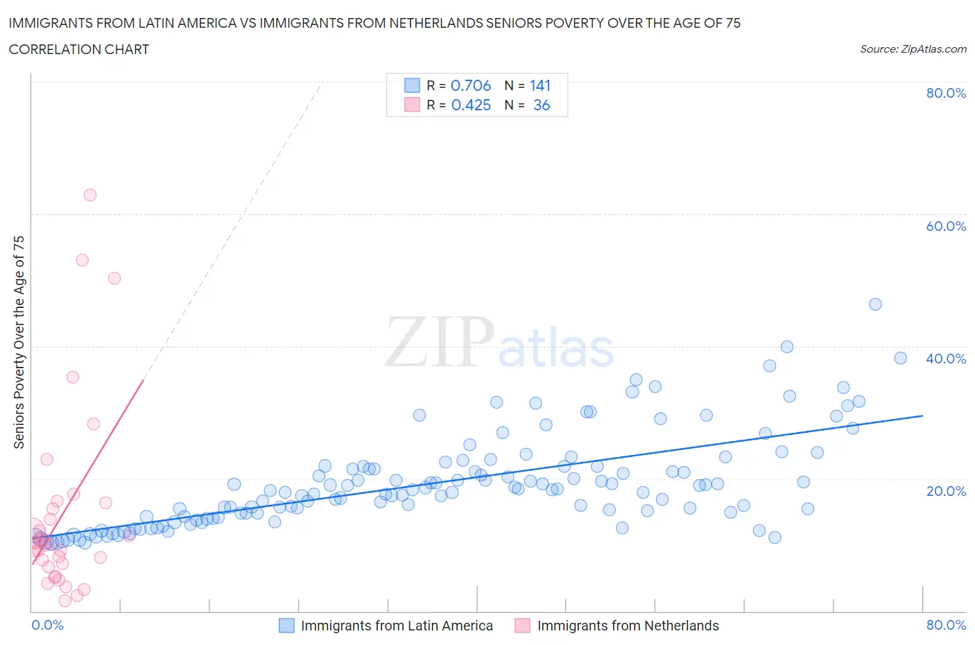 Immigrants from Latin America vs Immigrants from Netherlands Seniors Poverty Over the Age of 75