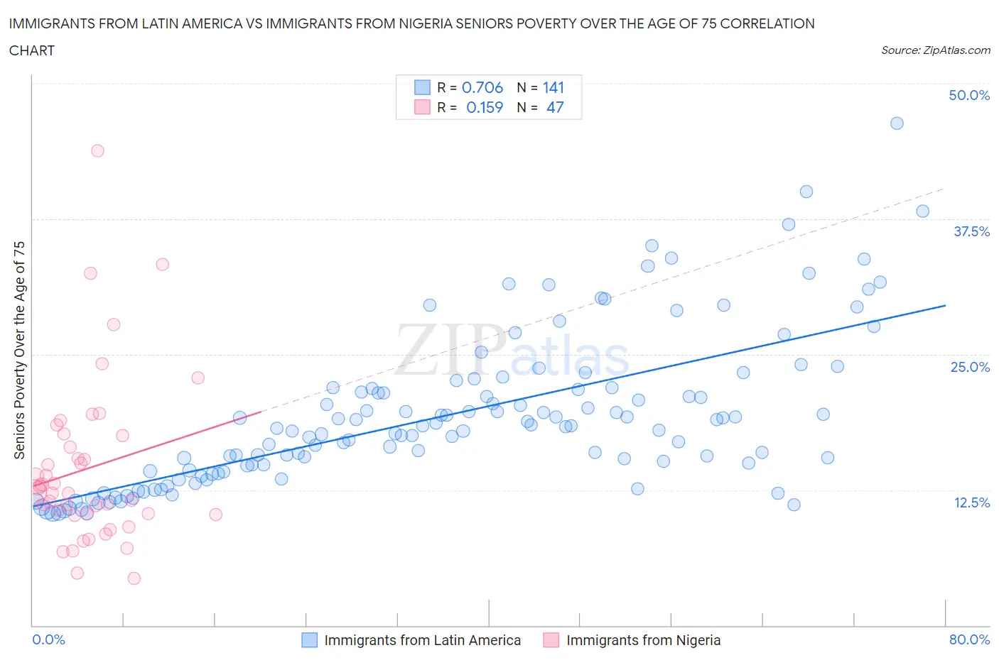 Immigrants from Latin America vs Immigrants from Nigeria Seniors Poverty Over the Age of 75