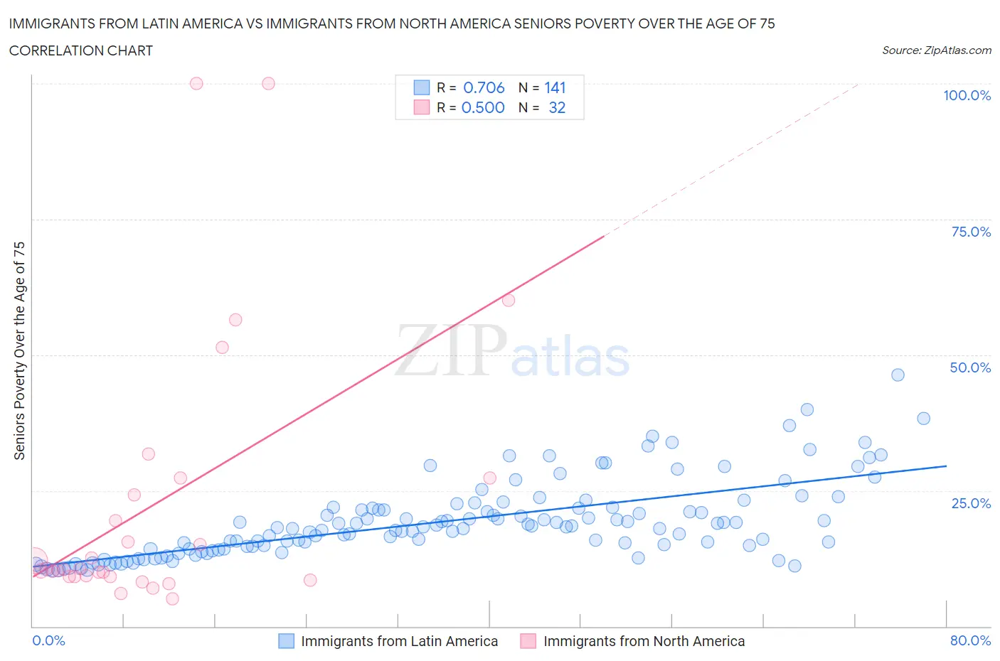 Immigrants from Latin America vs Immigrants from North America Seniors Poverty Over the Age of 75