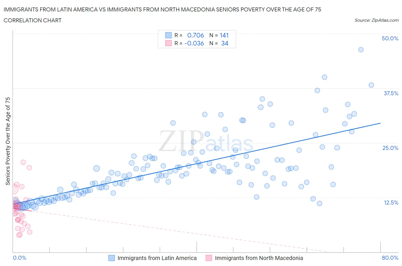 Immigrants from Latin America vs Immigrants from North Macedonia Seniors Poverty Over the Age of 75