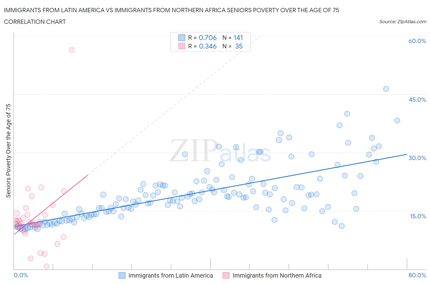 Immigrants from Latin America vs Immigrants from Northern Africa Seniors Poverty Over the Age of 75