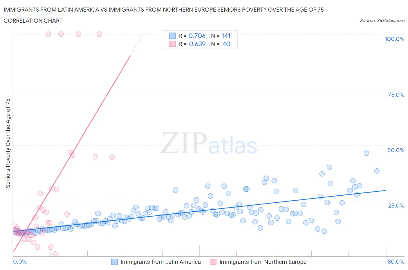 Immigrants from Latin America vs Immigrants from Northern Europe Seniors Poverty Over the Age of 75