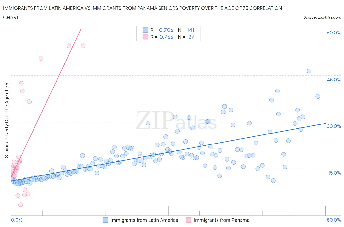 Immigrants from Latin America vs Immigrants from Panama Seniors Poverty Over the Age of 75