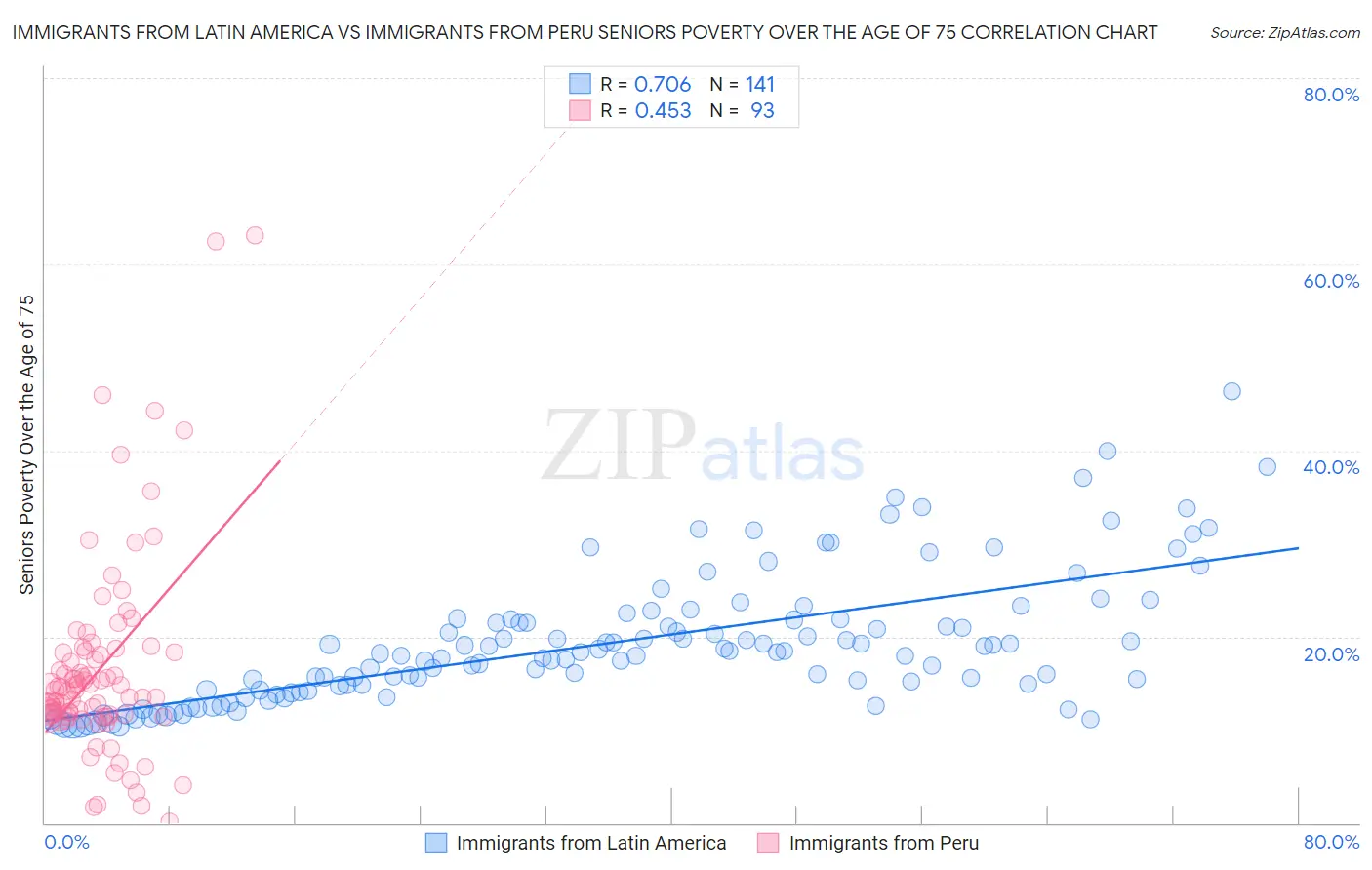 Immigrants from Latin America vs Immigrants from Peru Seniors Poverty Over the Age of 75