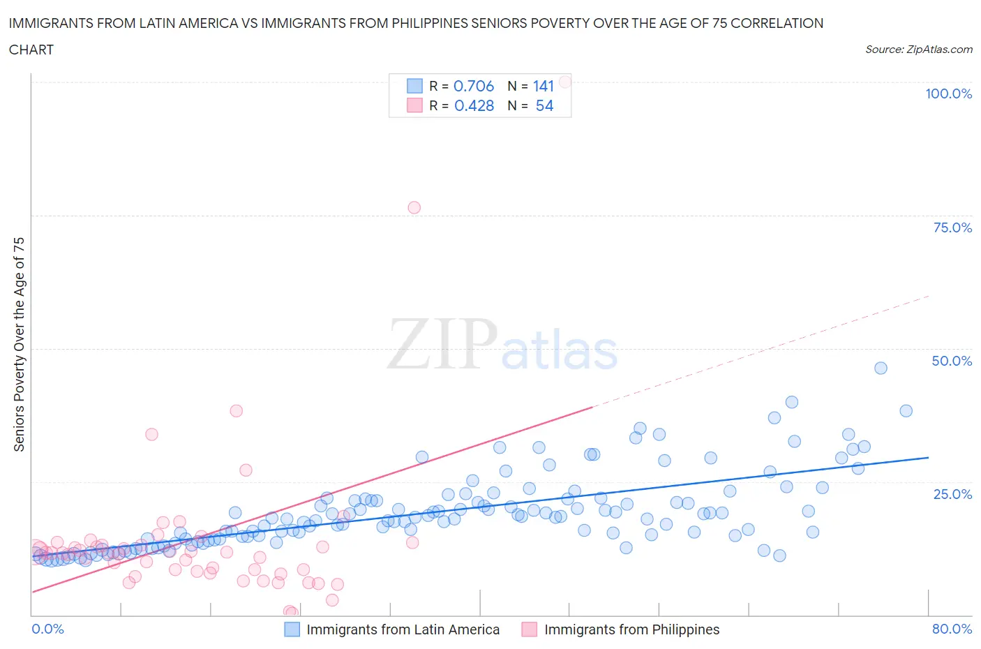 Immigrants from Latin America vs Immigrants from Philippines Seniors Poverty Over the Age of 75