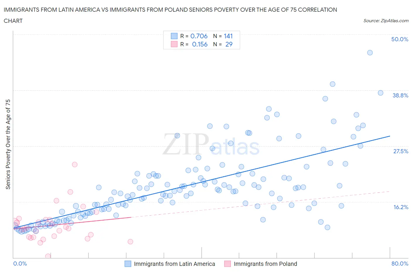Immigrants from Latin America vs Immigrants from Poland Seniors Poverty Over the Age of 75