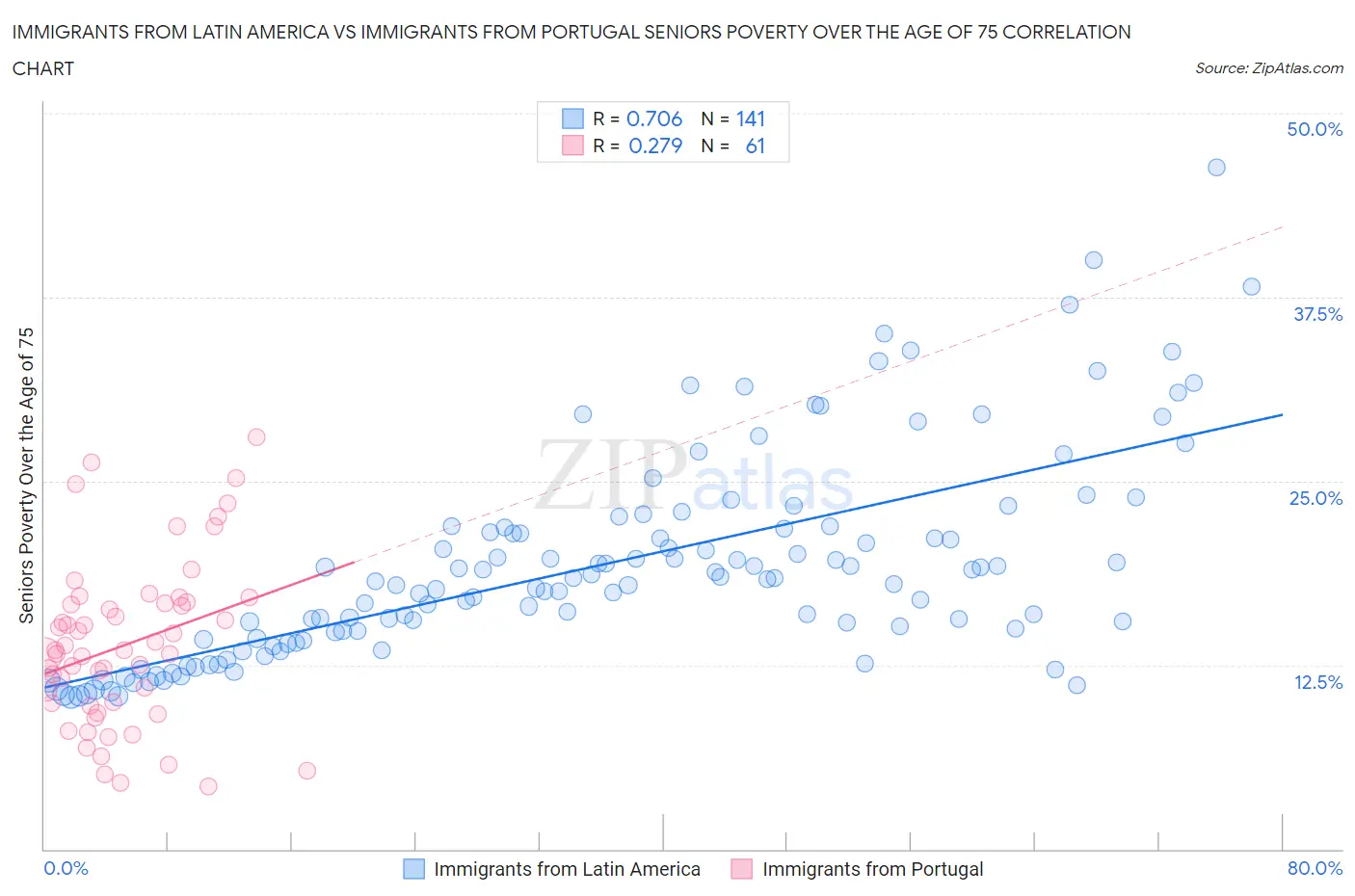 Immigrants from Latin America vs Immigrants from Portugal Seniors Poverty Over the Age of 75