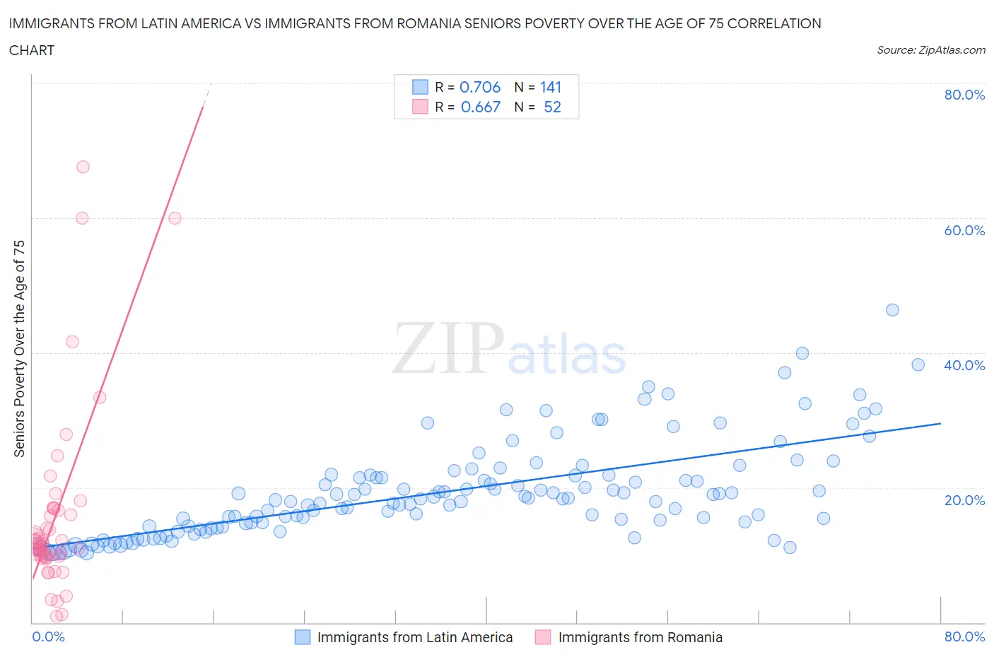 Immigrants from Latin America vs Immigrants from Romania Seniors Poverty Over the Age of 75