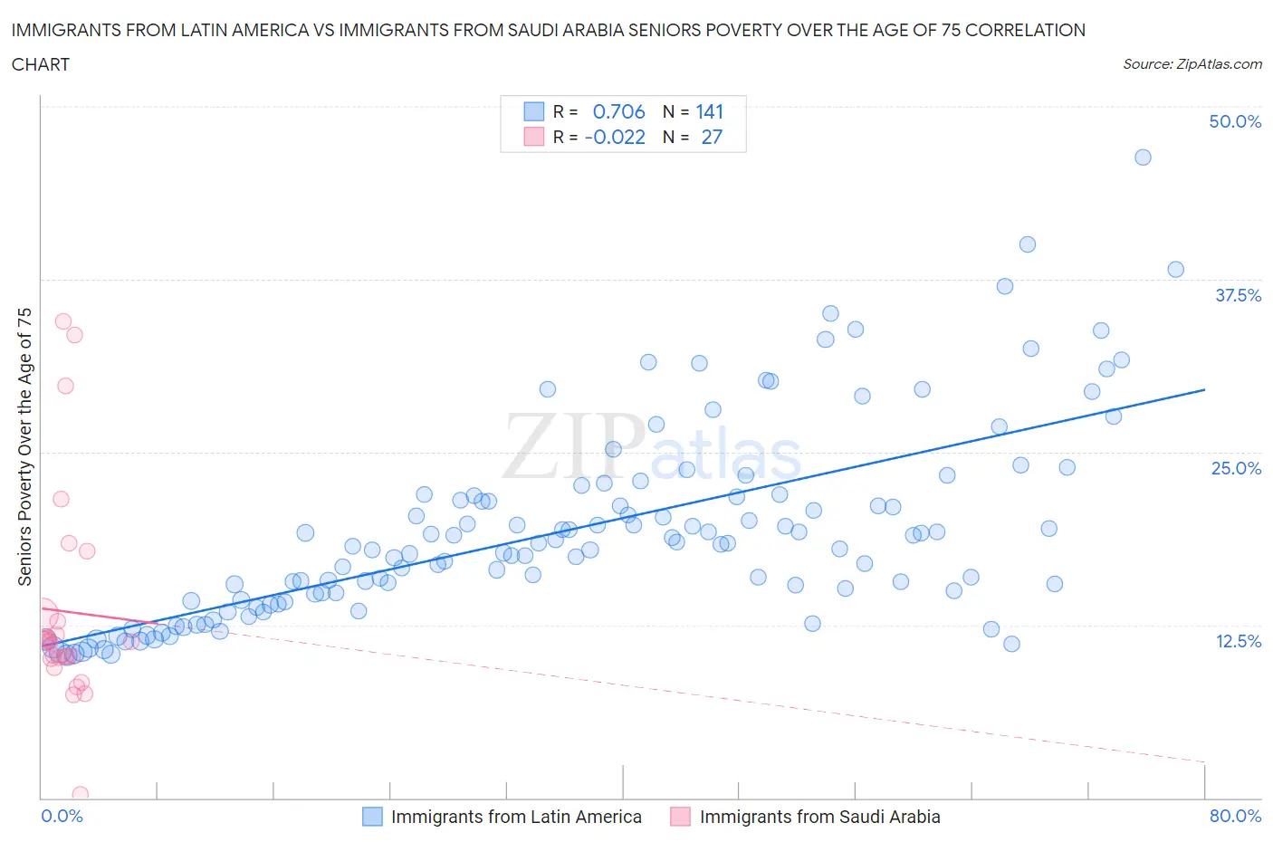 Immigrants from Latin America vs Immigrants from Saudi Arabia Seniors Poverty Over the Age of 75