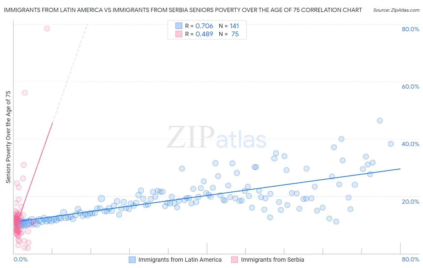 Immigrants from Latin America vs Immigrants from Serbia Seniors Poverty Over the Age of 75