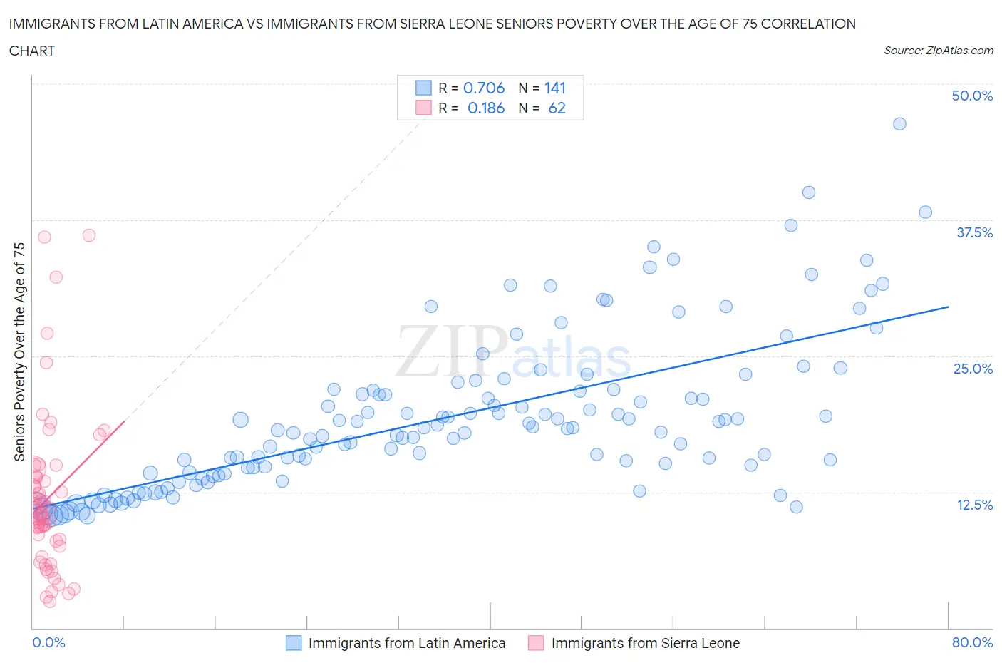 Immigrants from Latin America vs Immigrants from Sierra Leone Seniors Poverty Over the Age of 75