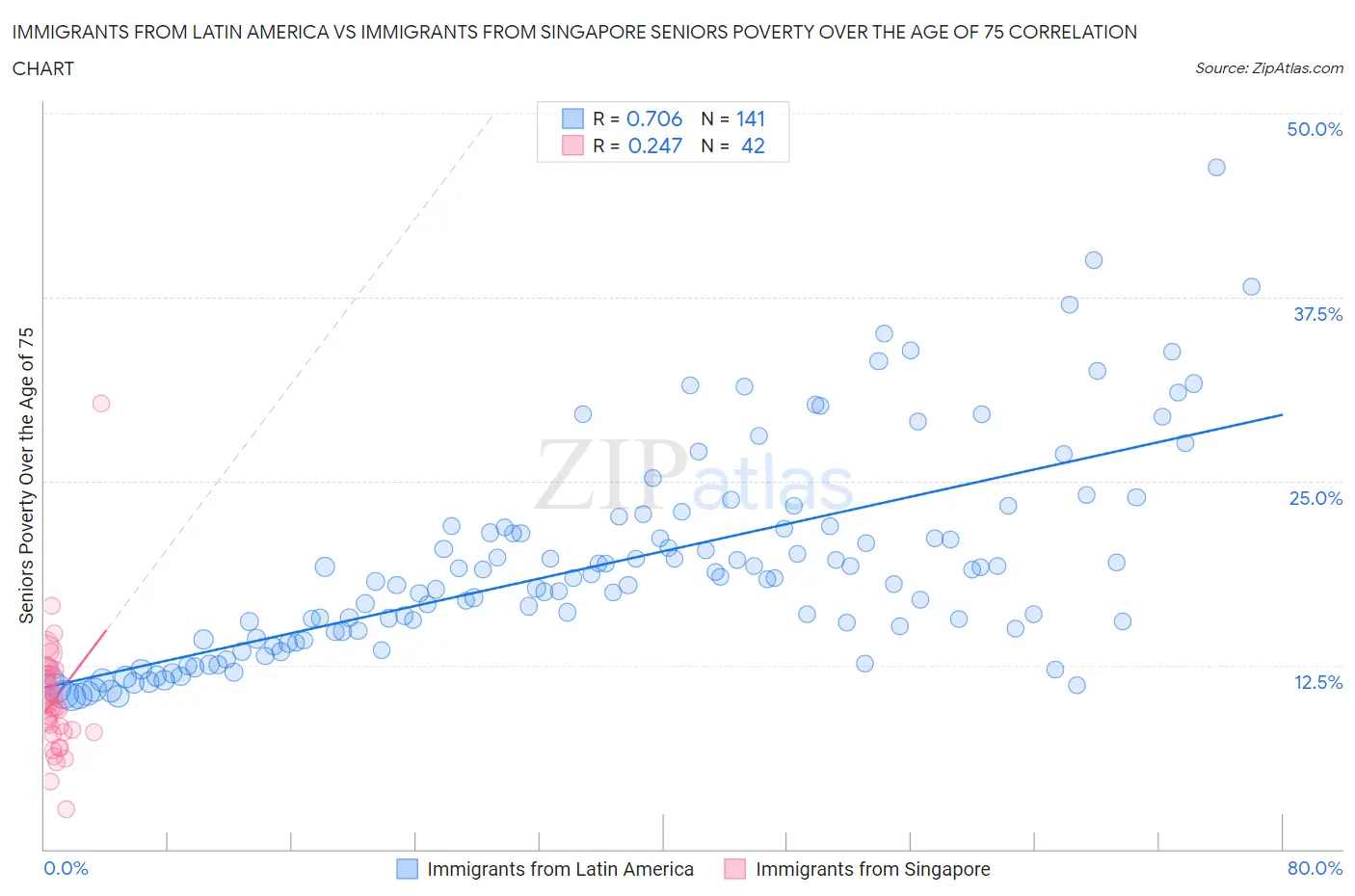 Immigrants from Latin America vs Immigrants from Singapore Seniors Poverty Over the Age of 75