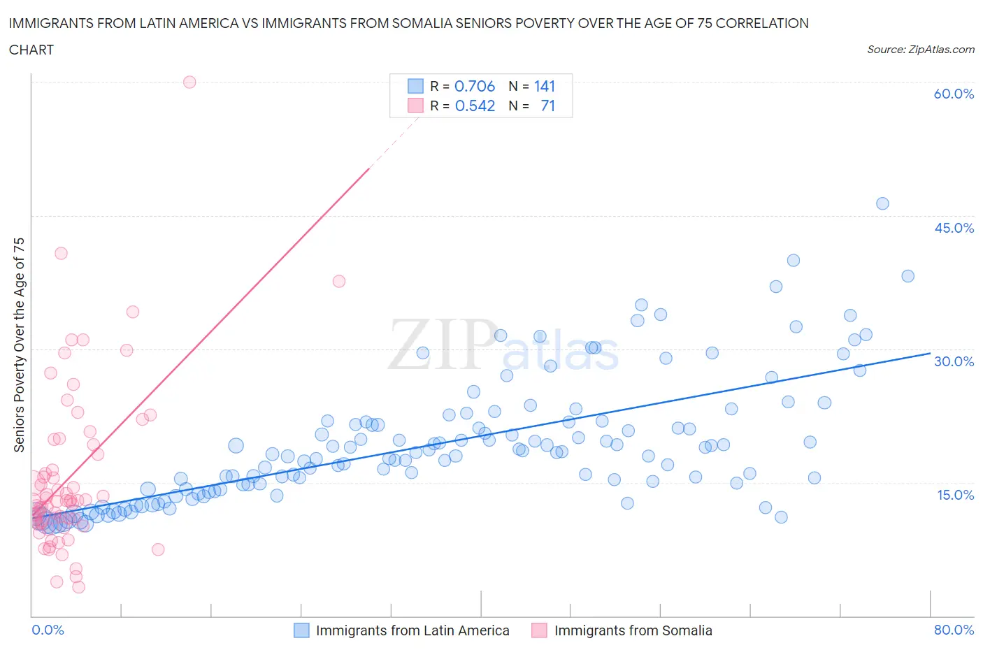 Immigrants from Latin America vs Immigrants from Somalia Seniors Poverty Over the Age of 75