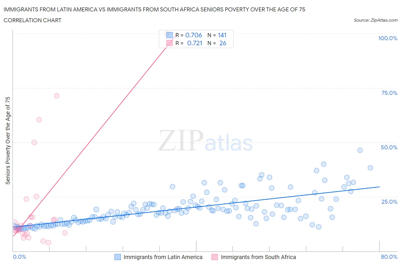 Immigrants from Latin America vs Immigrants from South Africa Seniors Poverty Over the Age of 75