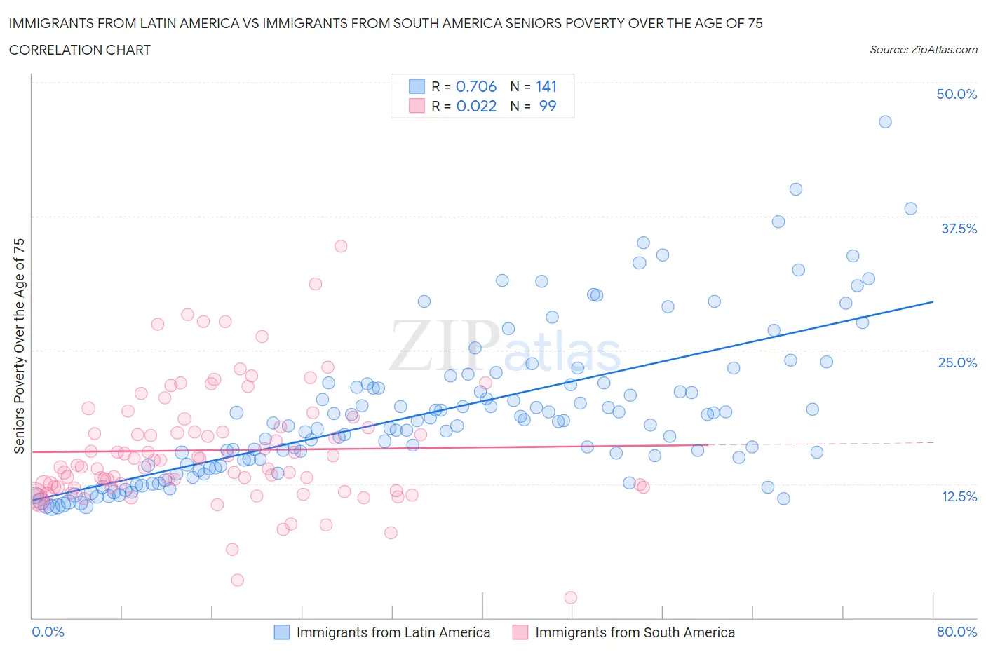 Immigrants from Latin America vs Immigrants from South America Seniors Poverty Over the Age of 75