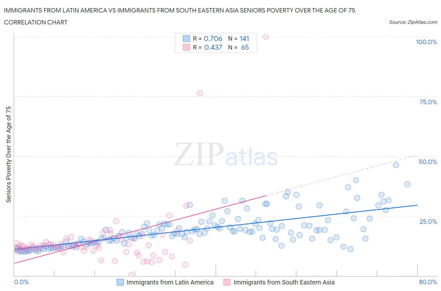 Immigrants from Latin America vs Immigrants from South Eastern Asia Seniors Poverty Over the Age of 75