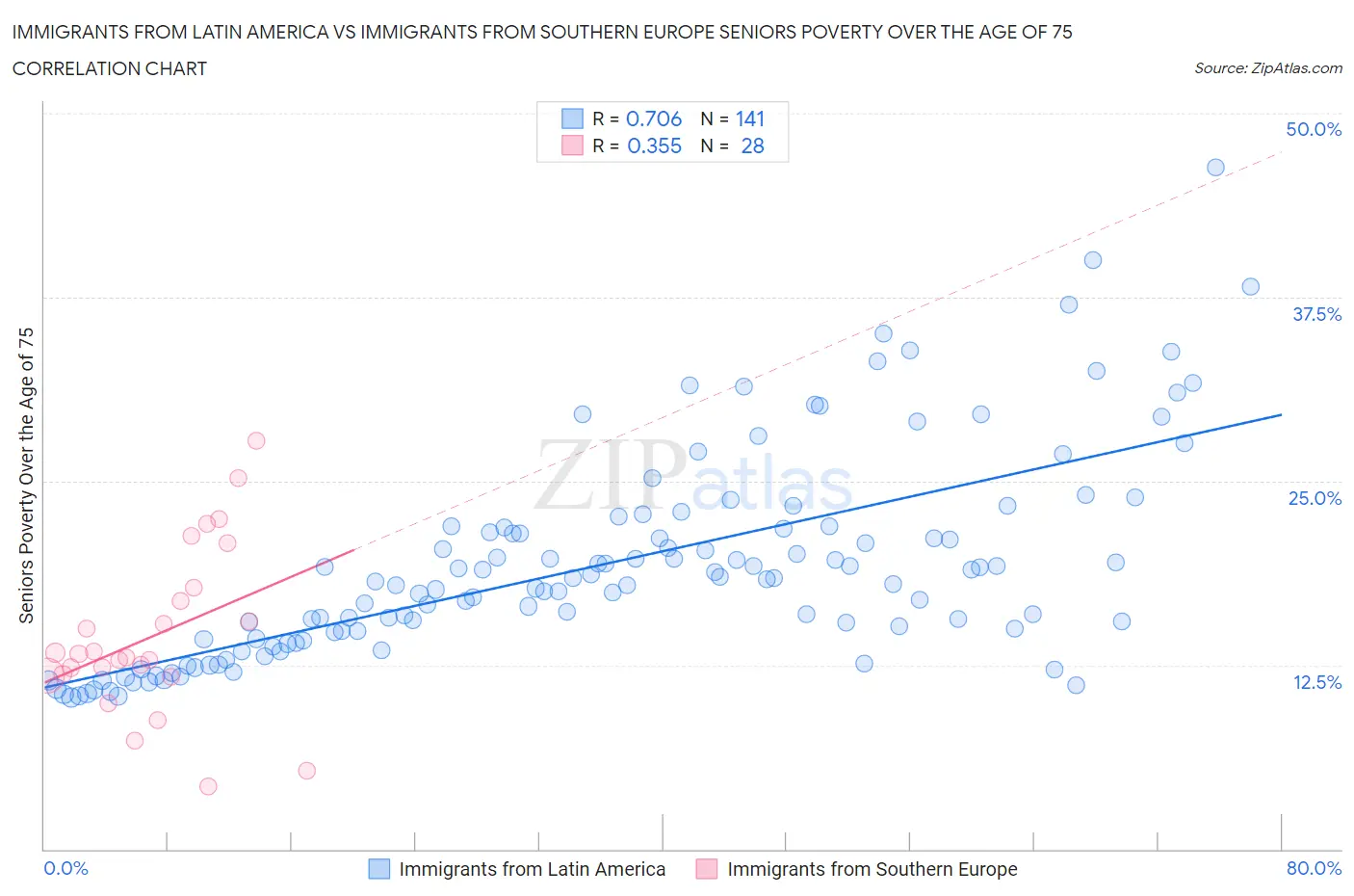 Immigrants from Latin America vs Immigrants from Southern Europe Seniors Poverty Over the Age of 75