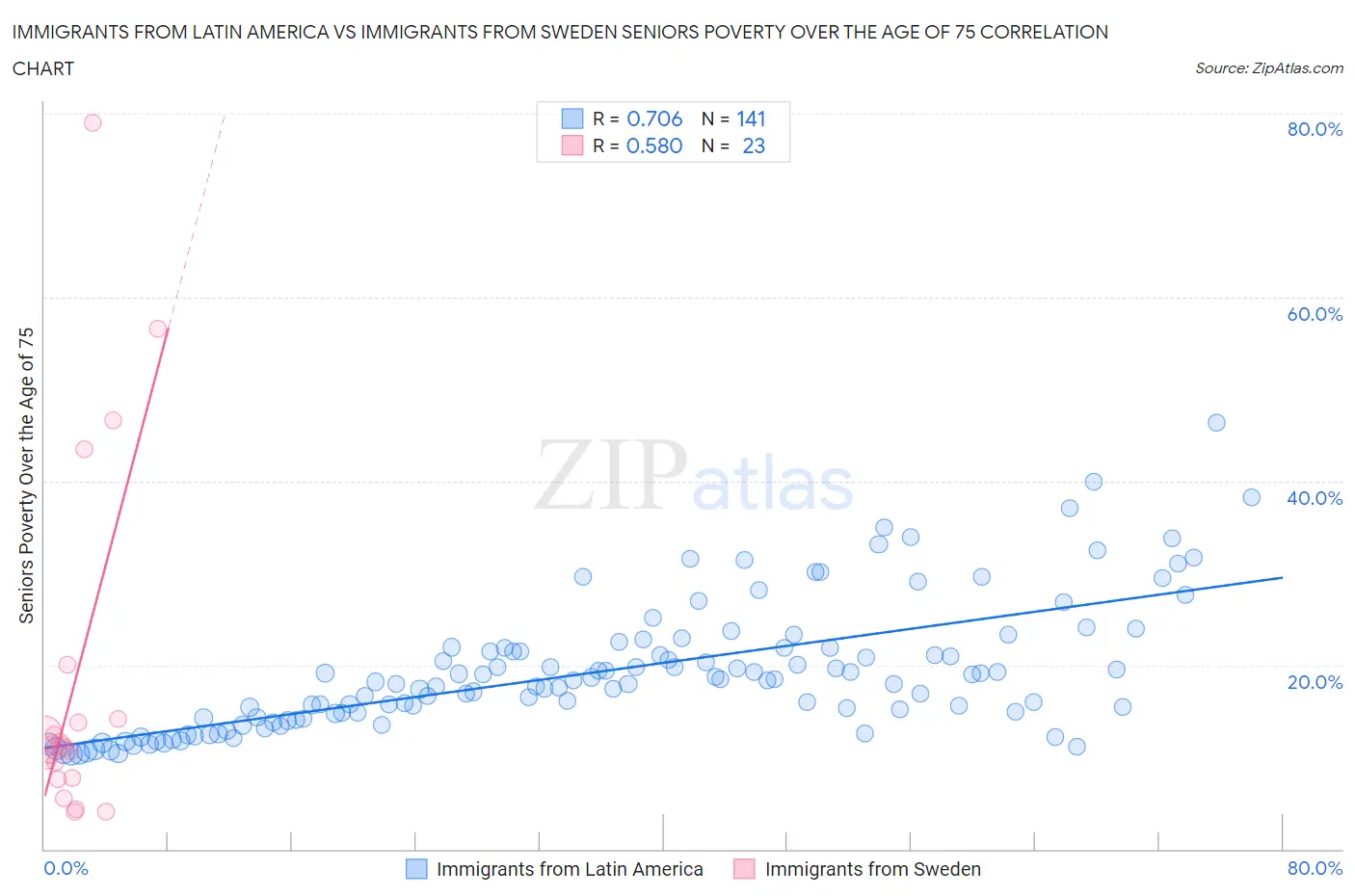 Immigrants from Latin America vs Immigrants from Sweden Seniors Poverty Over the Age of 75