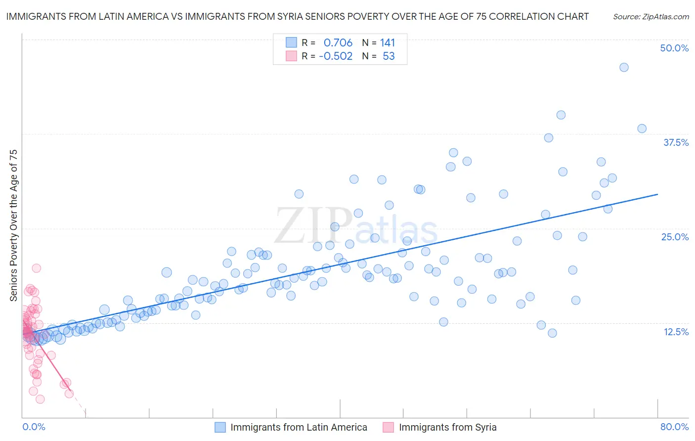 Immigrants from Latin America vs Immigrants from Syria Seniors Poverty Over the Age of 75