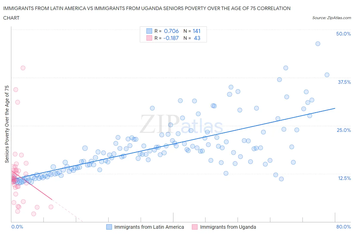 Immigrants from Latin America vs Immigrants from Uganda Seniors Poverty Over the Age of 75
